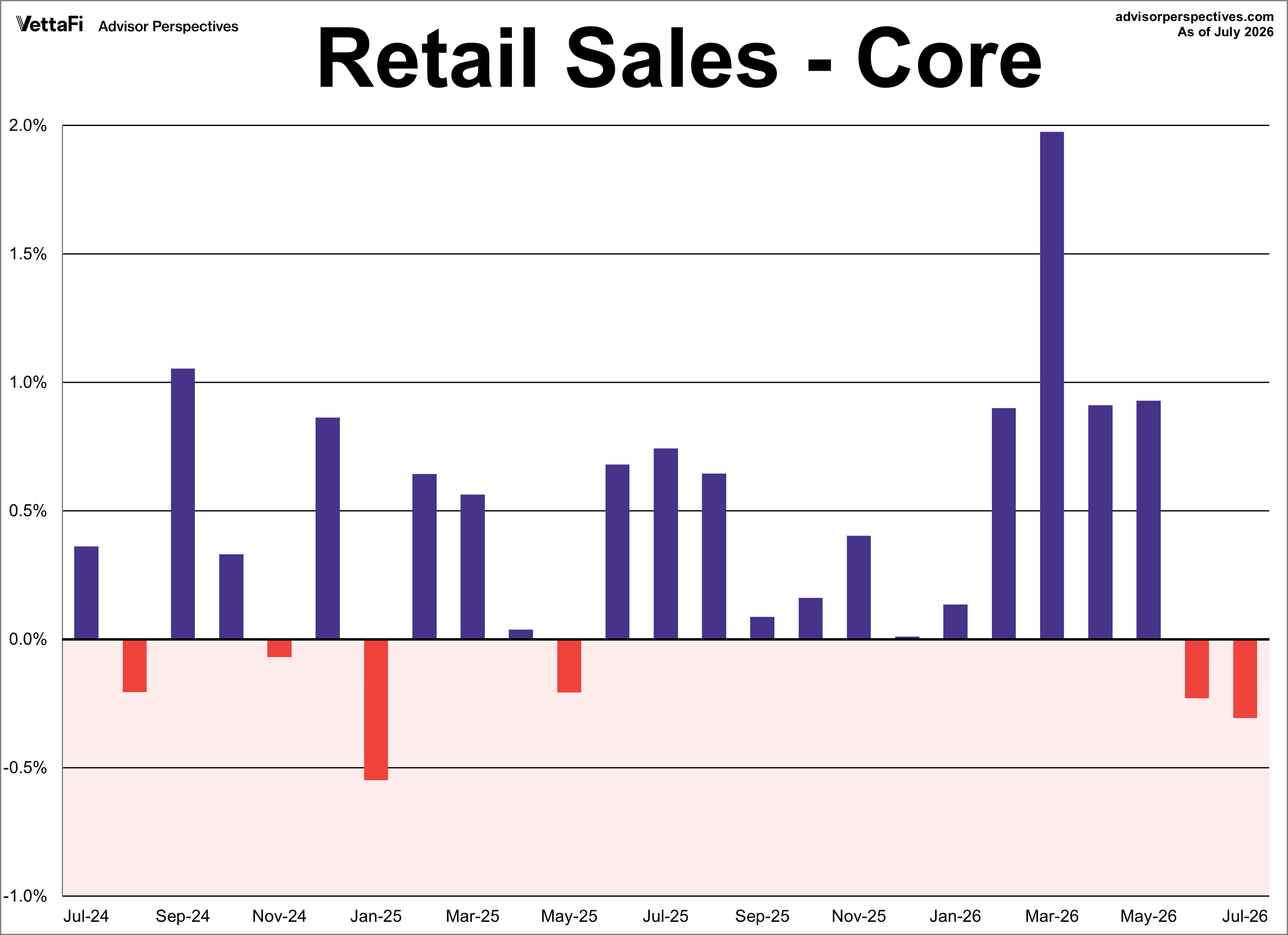Core Retail Sales Month Over Month