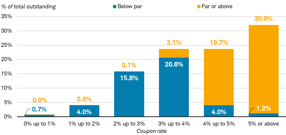 Bar chart shows the percentage of total outstanding munis that are trading above par at various coupon rates from zero to 5% or above.