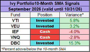 Ivy Portfolio 10-month simple moving average