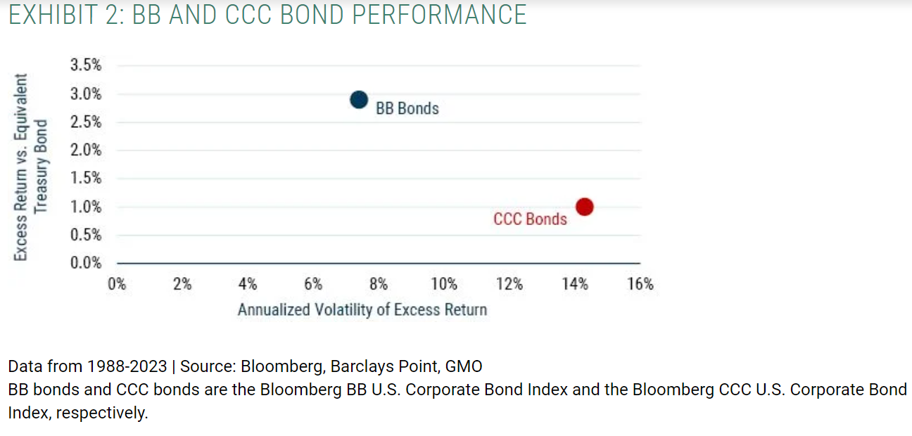 BB AND CCC BOND PERFORMANCE
