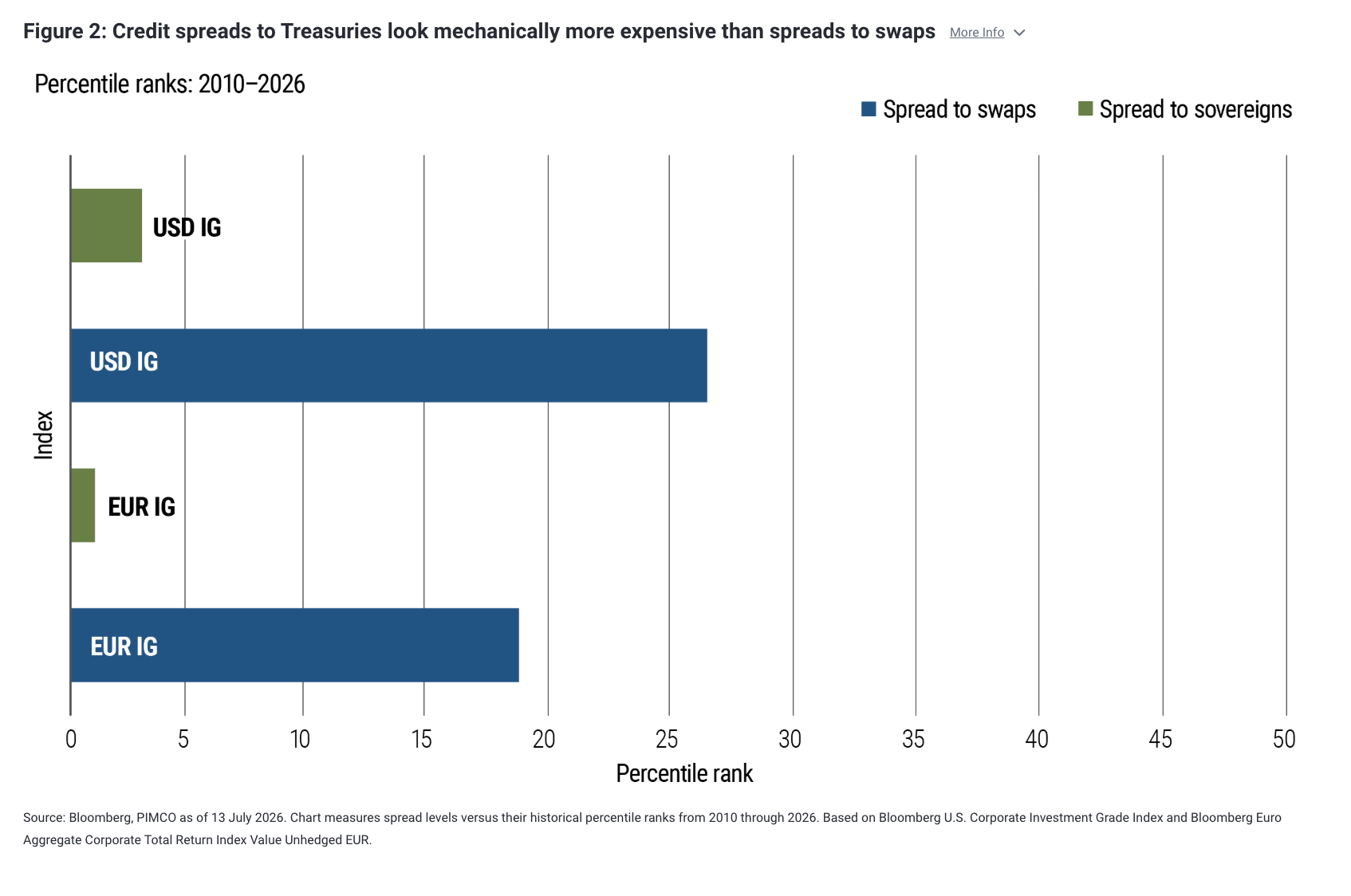 Figure 2: Credit spreads to Treasuries look mechanically more expensive than spreads to swaps More Info