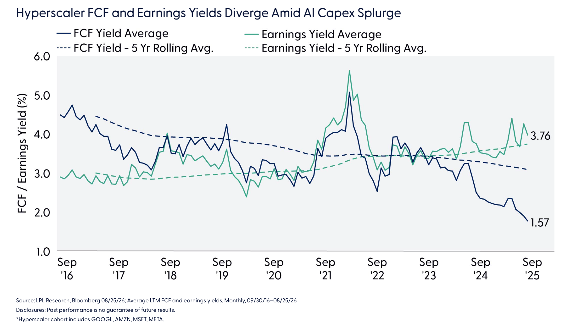 Hyperscaler FCF and Earnings Yields Diverge Amid AI Capex Splurge