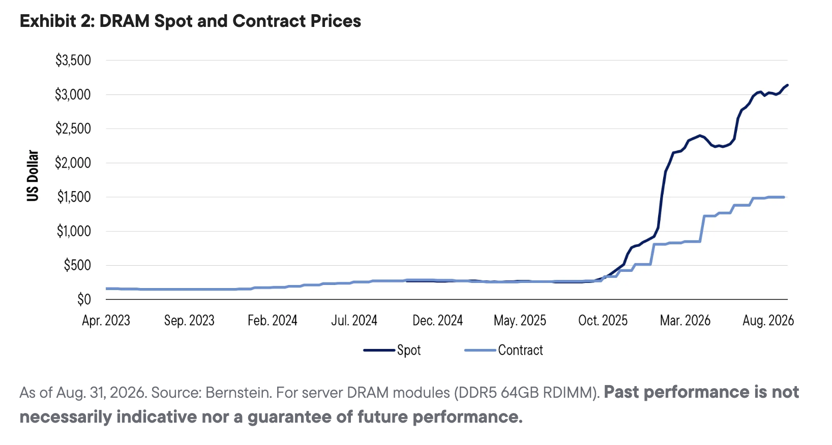Exhibit 2: DRAM Spot and Contract Prices