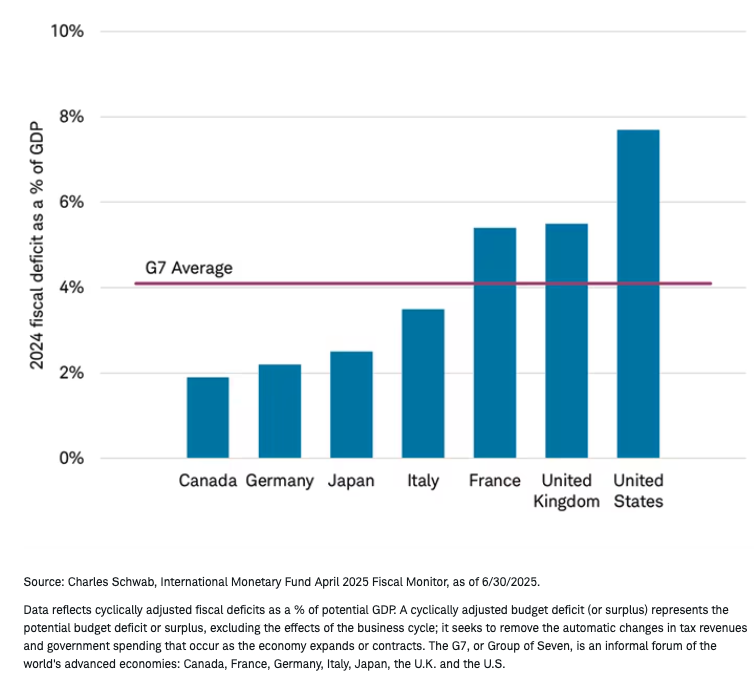Larger-than-average deficits are not uncommon graph
