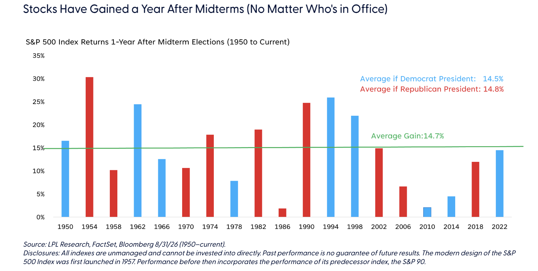 Stocks Have Gained a Year After Midterms (No Matter Who's in Office)