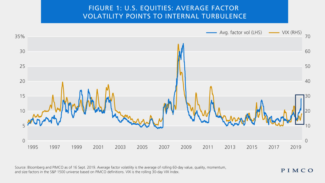 U.S. Equities: Calm on the Surface, Turbulent Within