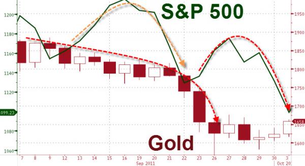 gold decline 2011