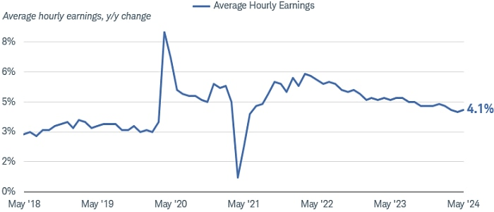 Average hourly earnings growth has declined