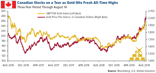 Canadian stocks on a tear as gold hits fresh all time high
