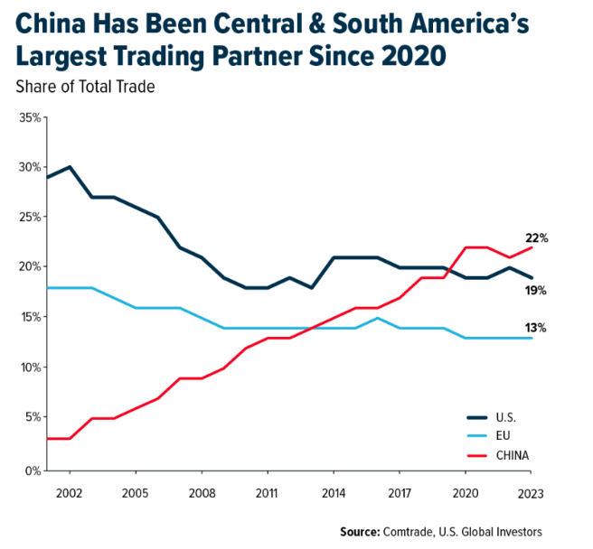 China and South America graph