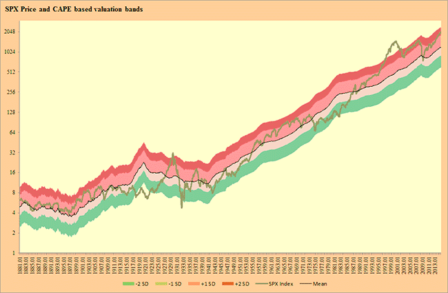 spx price and cape based valuation bands