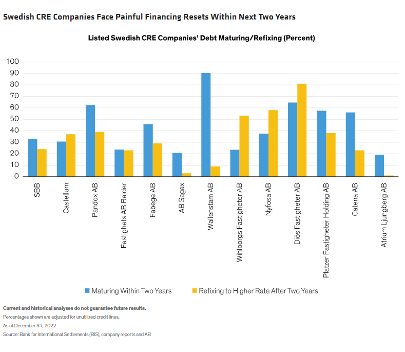 Swedish CRE Companies Face Painful Financing Resets Within Next Two Years