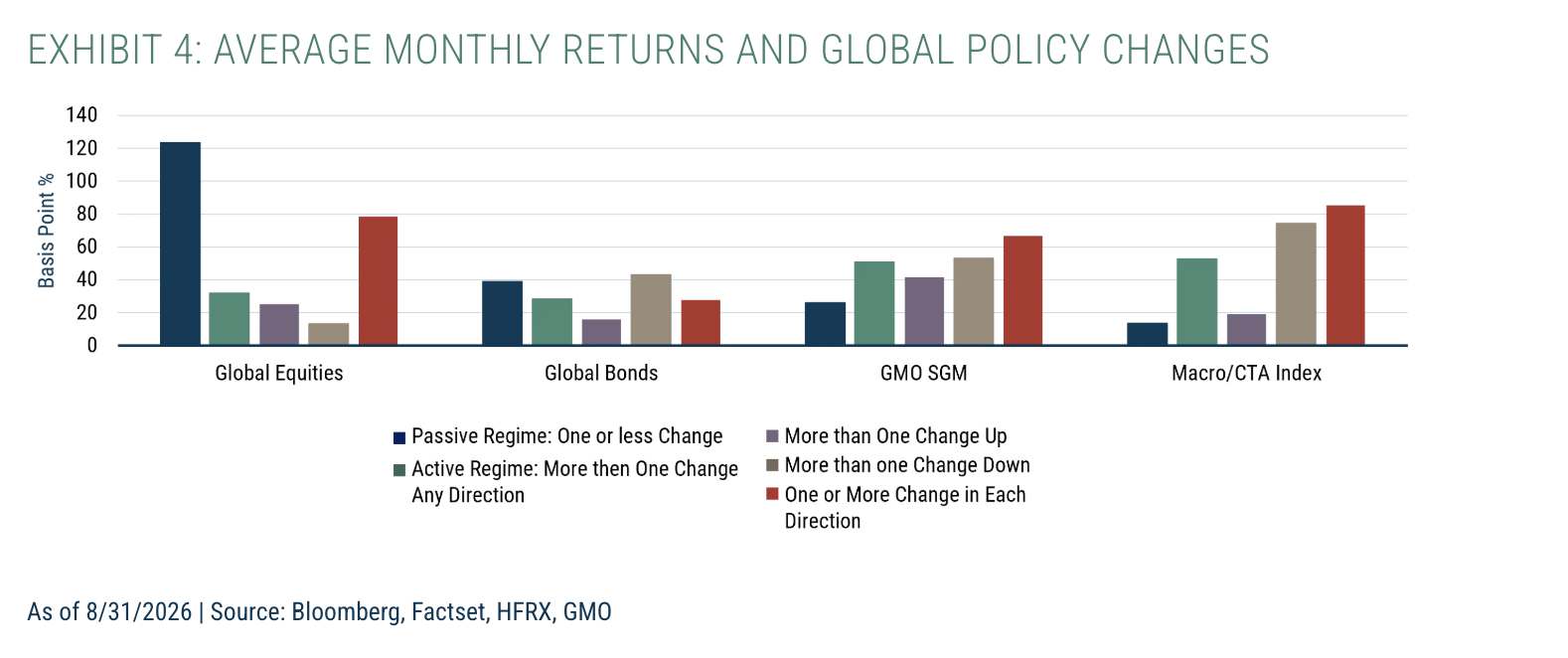 Exhibit 4: Average Monthly Returns and Global Policy Changes
