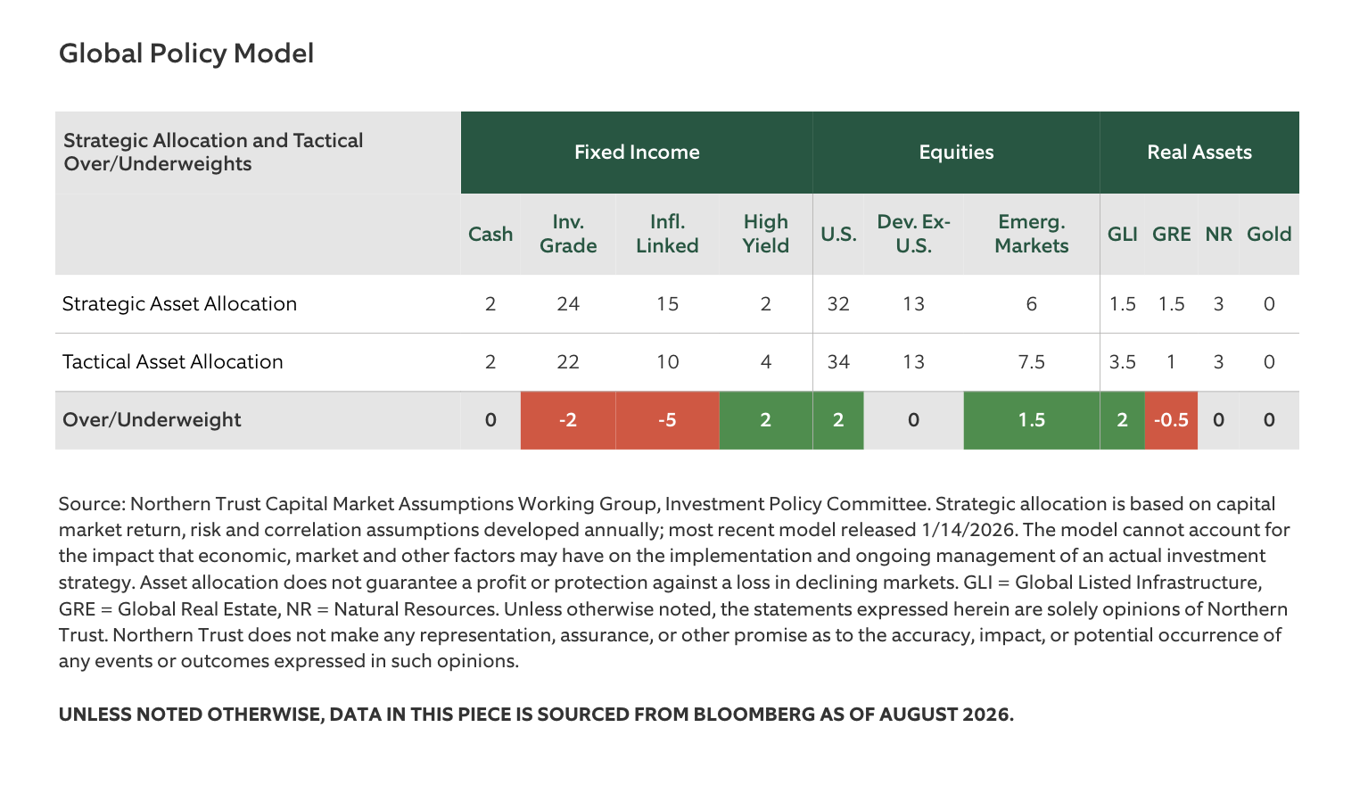 Global Policy Model