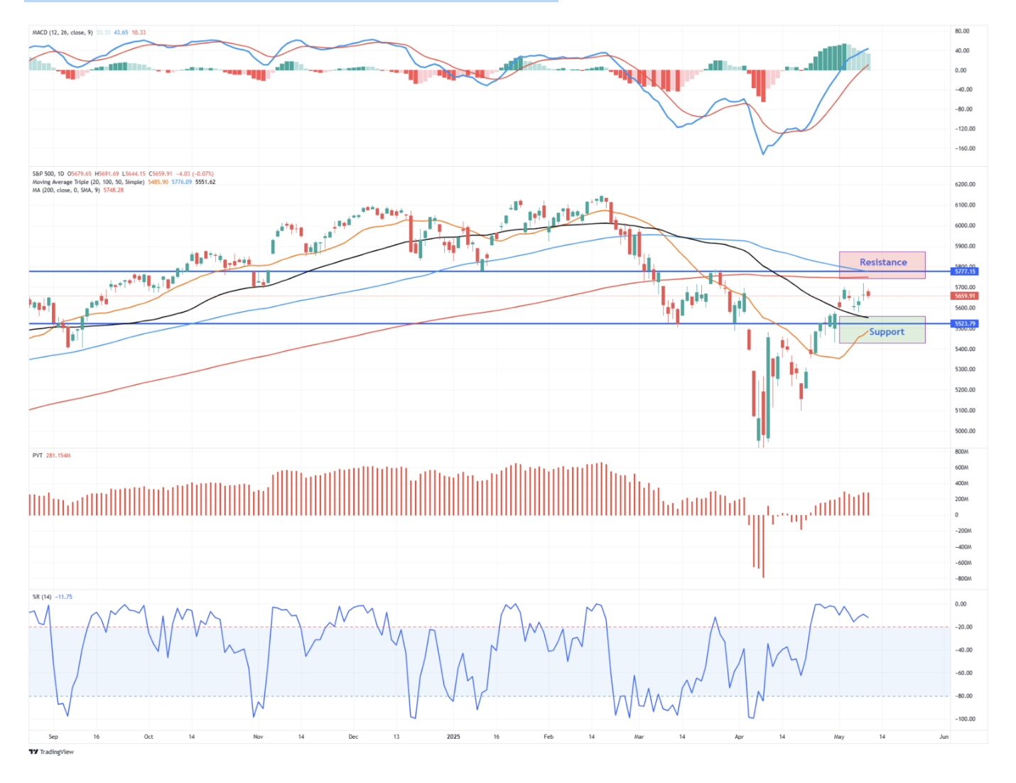 trading view