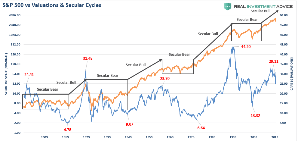 Valuations, #MacroView: Rationalizing High Valuations Won’t Improve Outcomes