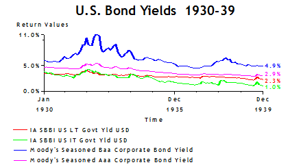 US Bond Yields
