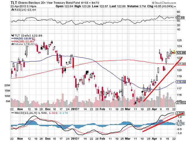 bonds daily