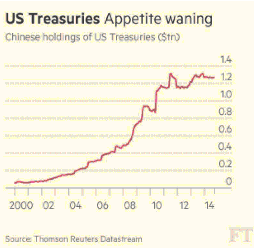 US Treasuries Appetite waning