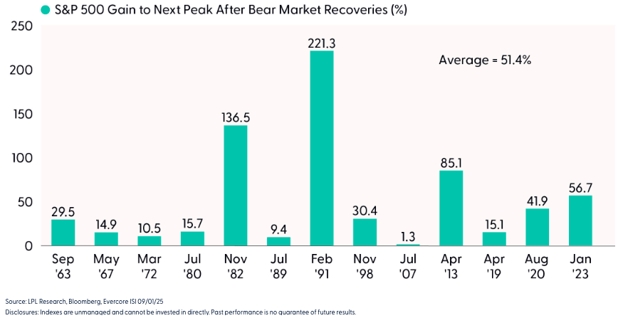 This Bull Market Likely Has More Left in the Tank