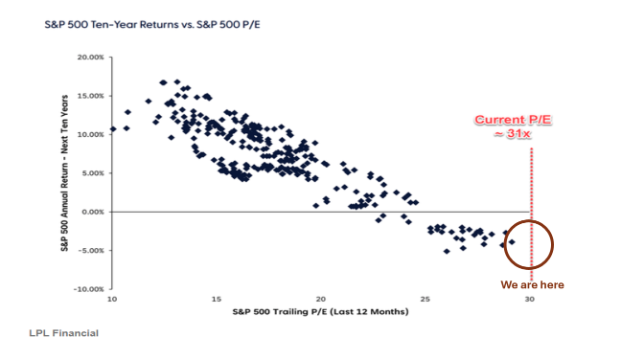 S&P ten-year