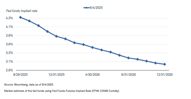 Market expect the fed funds graph
