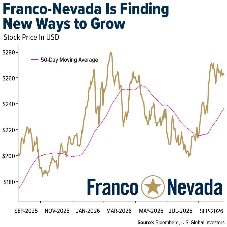 Franco-Nevada Is Finding New Ways to Grow