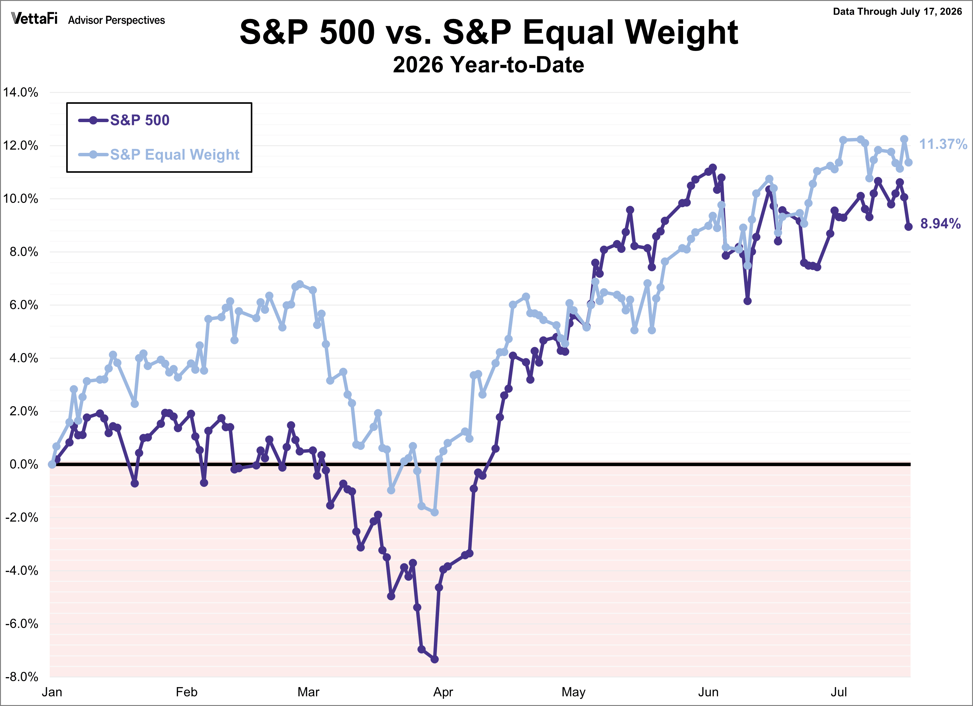 SP500 vs SP Equal Weight