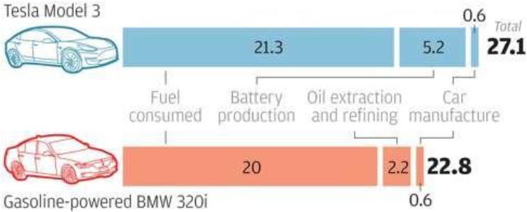 Exhibit 6: Car lifetime CO2 emissions (tonnes)