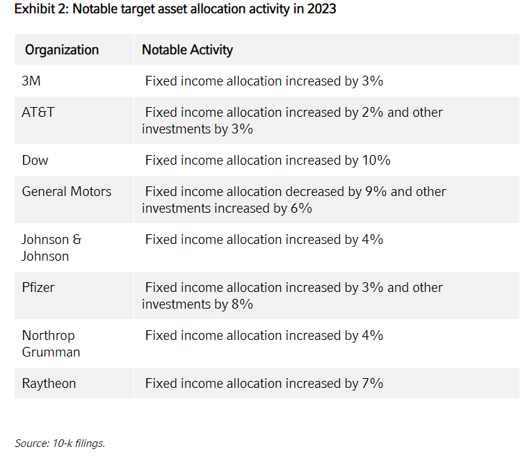 Notable target asset allocation activity in 2023