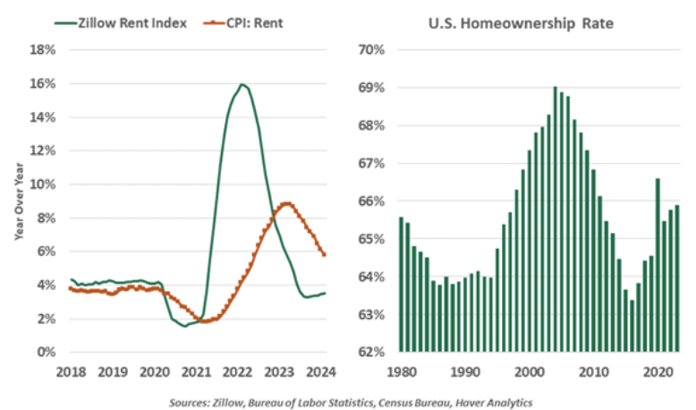 Zillow Rent Index