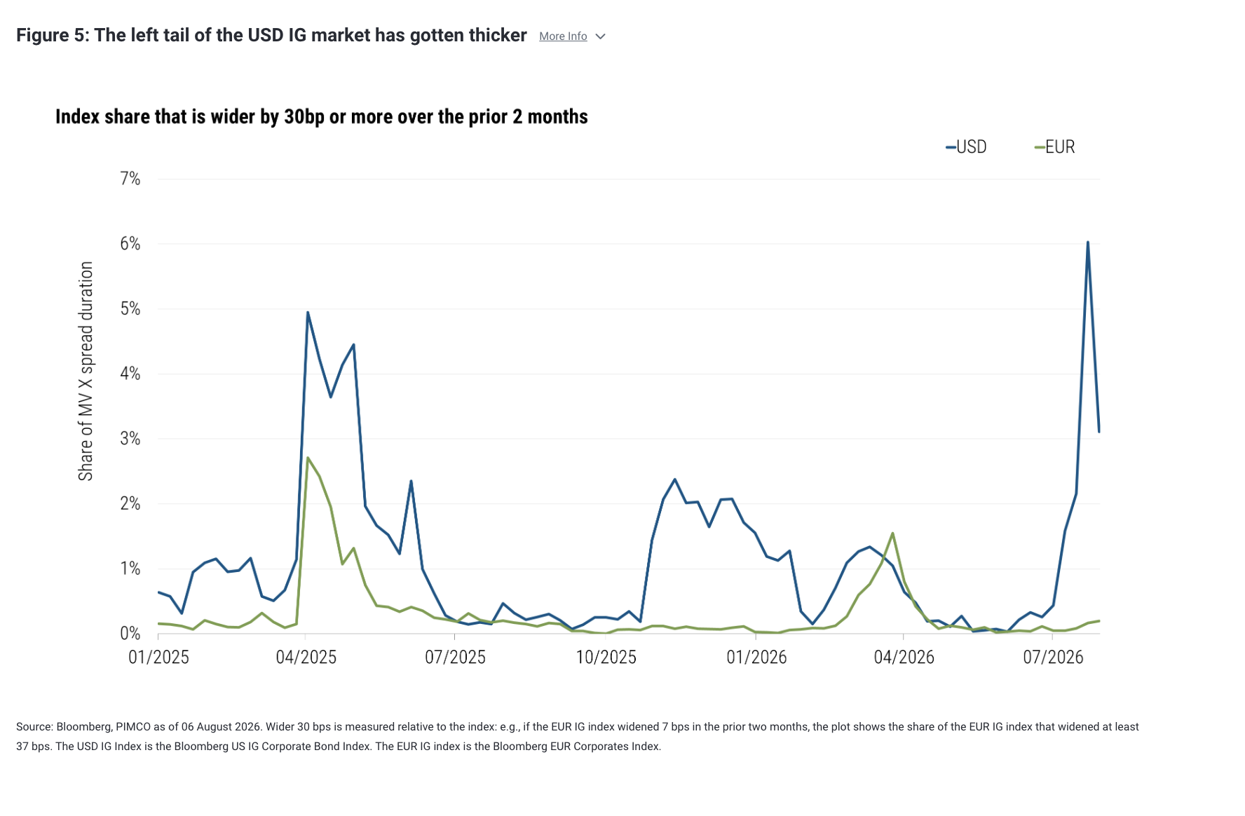 Figure 5: The left tail of the USD IG market has gotten thicker More Info
