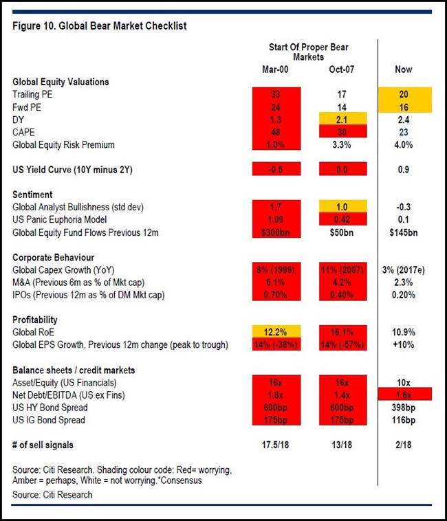 Global Bear Market Checklist