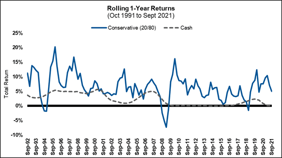 Rolling 1-year returns
