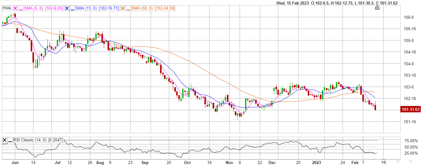 TUH23 Chart