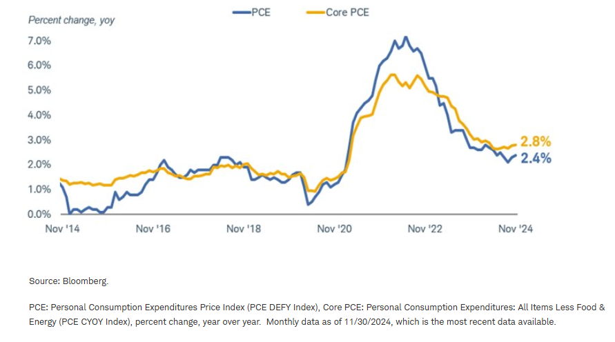 Inflation has stalled above the 2% target level