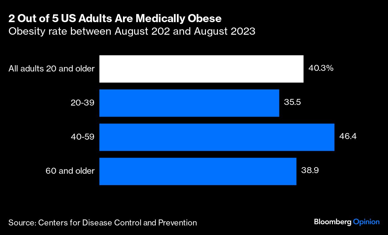 Obesity Rate between August 2022 and August 2023