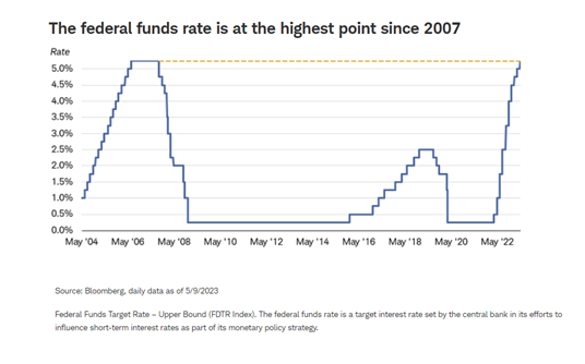 Federal Funds