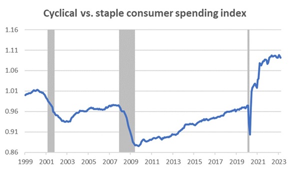 Cyclical vs staple