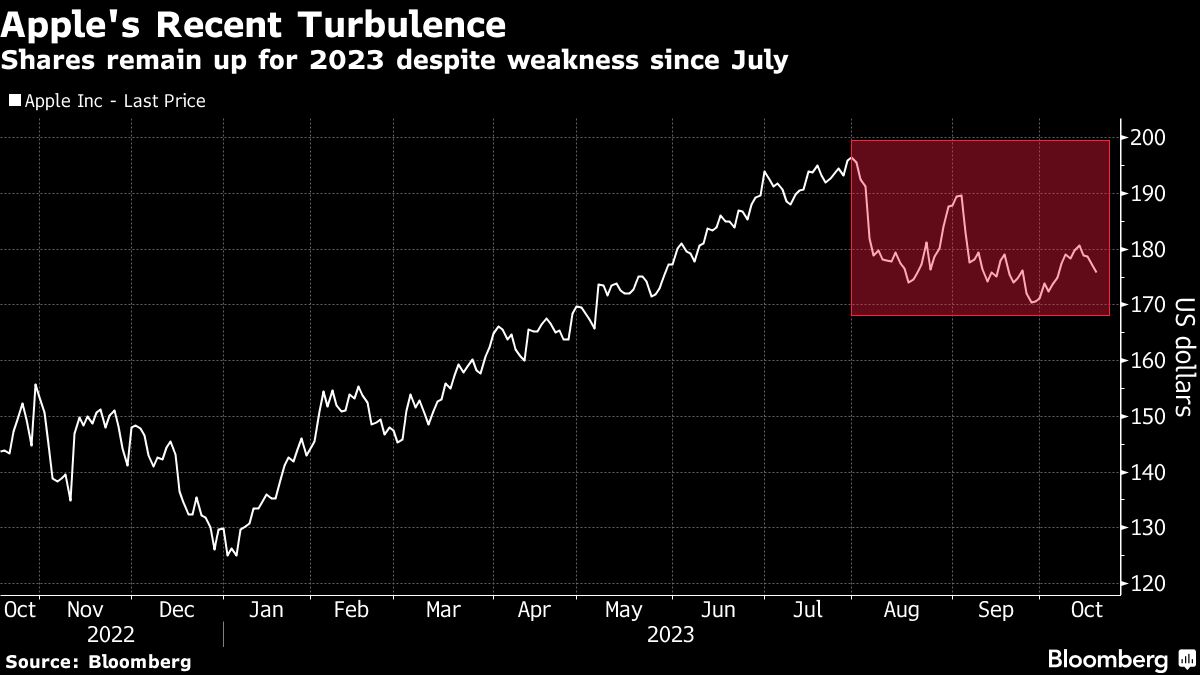 Apple's Recent Turbulence