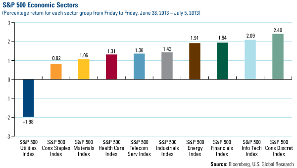 Domestic Equity Market - U.S. Global Investors