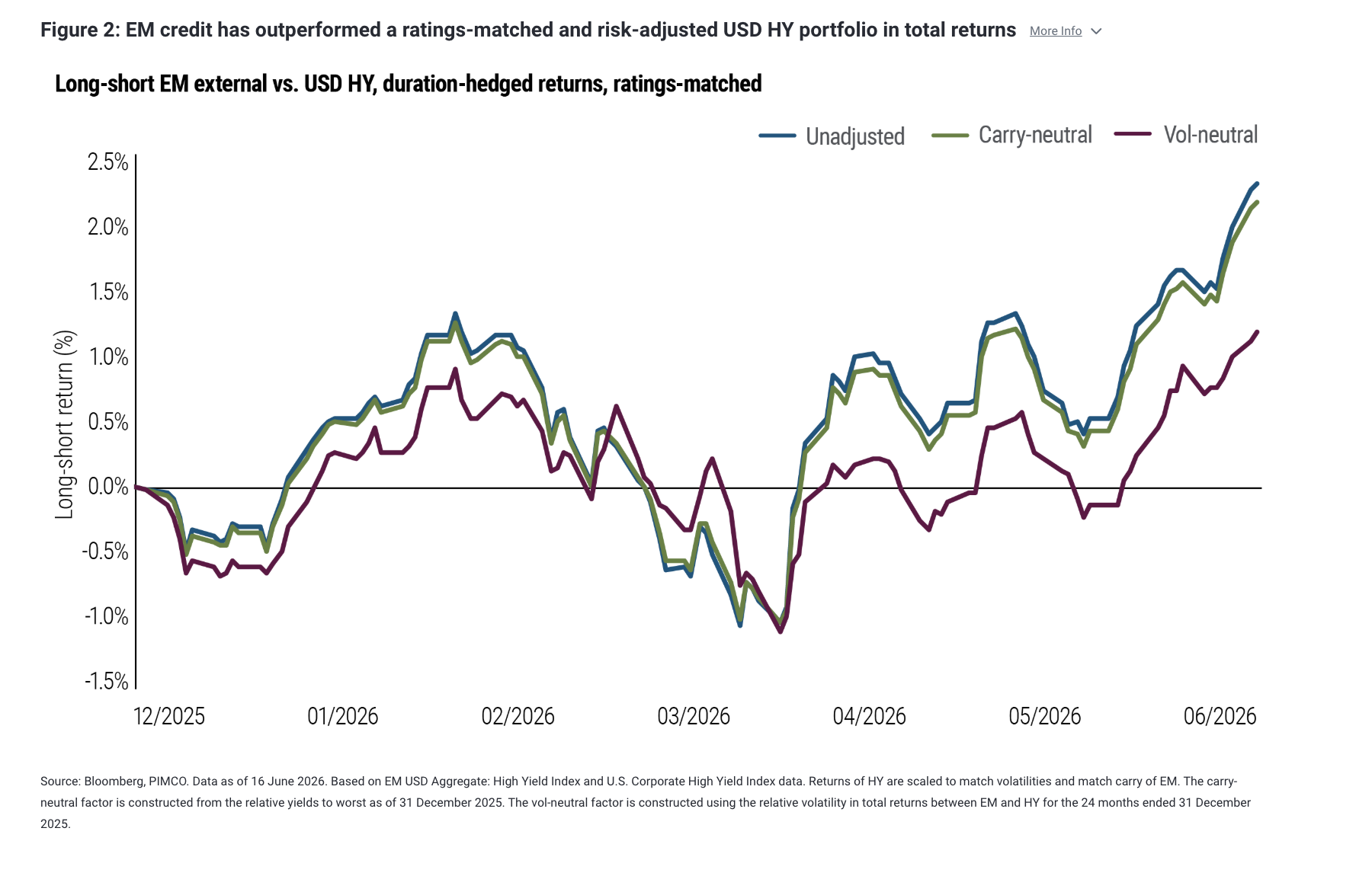 Figure 2: EM credit has outperformed a ratings-matched and risk-adjusted USD HY portfolio in total returns More Info