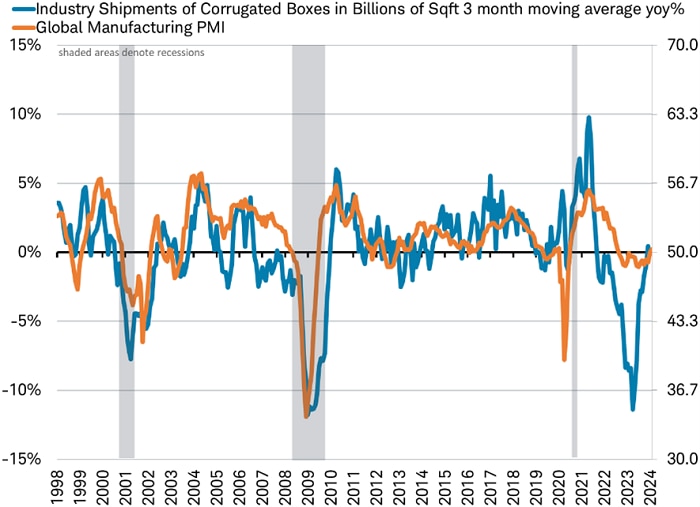 Global manufacturing returns