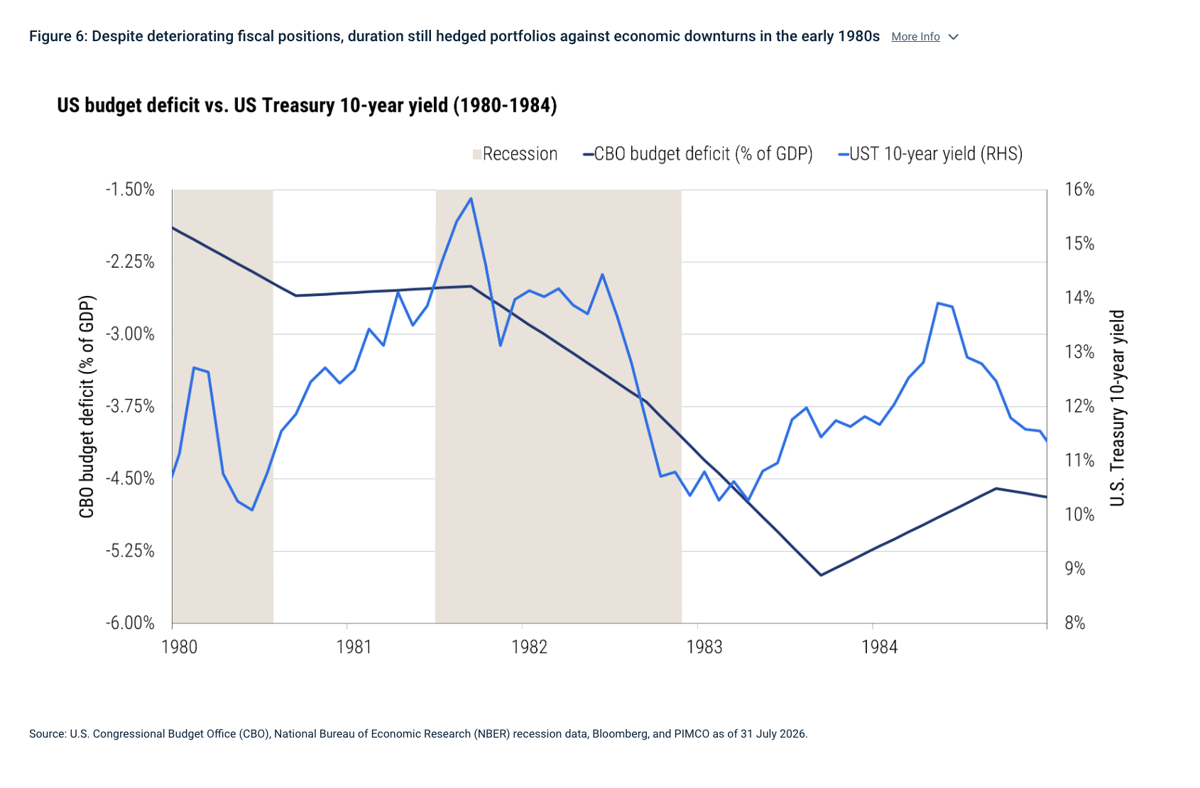 Figure 6: Despite deteriorating fiscal positions, duration still hedged portfolios against economic downturns in the early 1980s More Info