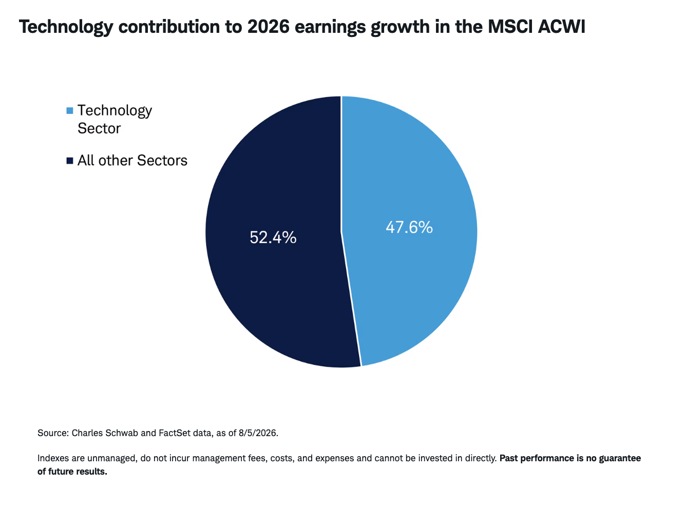Technology contribution to 2026 earnings growth in the MSCI ACWI