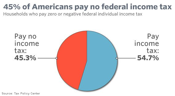 45% of Americans pay no federal income tax
