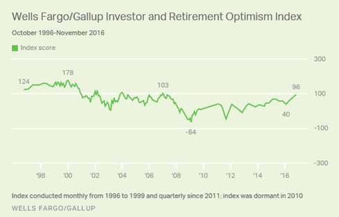 Optimism Index