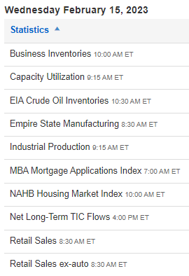 Economic Calendar Wednesday February 15th, 2023