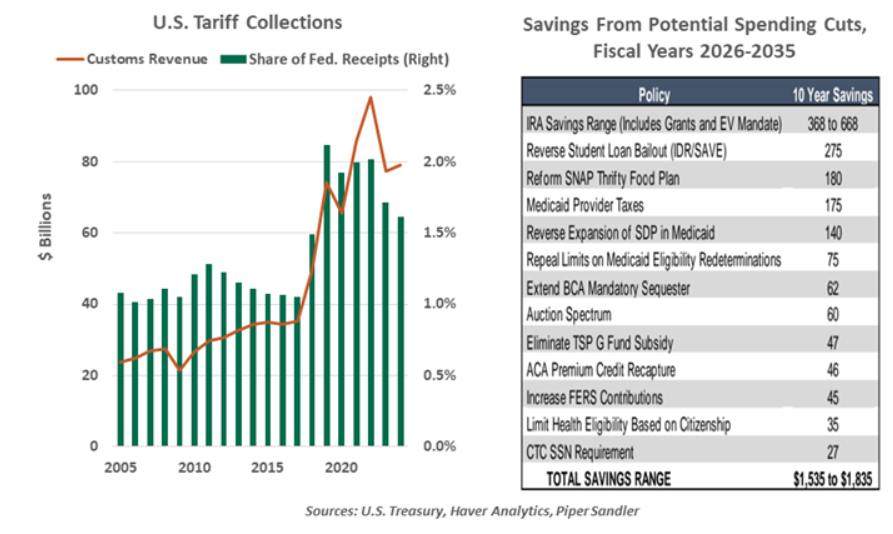 US Tariff Collections