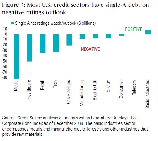Most U.S. credit sectors have single-A debt on